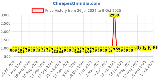 myntra.com Peter Jones Eyewear Unisex Square Sunglasses With Polarised Lens PO-N730GD-D peter jones eyewear Price History Graph from 26 Jul 2024 to 8 Oct 2025