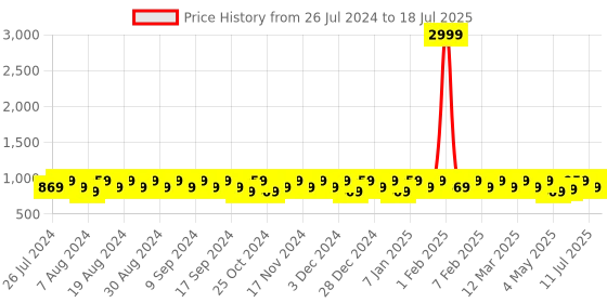 myntra.com Peter Jones Eyewear Unisex Square Sunglasses With Polarised Lens PO-N730Y-D peter jones eyewear Price History Graph from 26 Jul 2024 to 11 Jul 2025