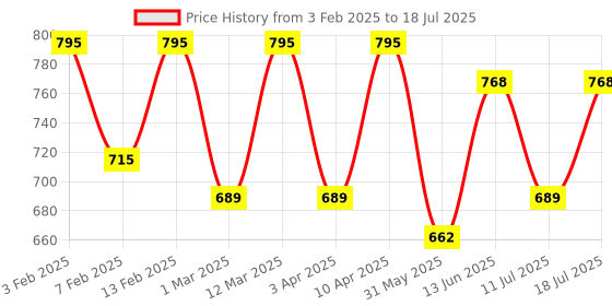 myntra.com Peter Jones Eyewear Unisex Square Sunglasses with Polarised Lens PO6088GB peter jones eyewear Price History Graph from 3 Feb 2025 to 11 Jul 2025