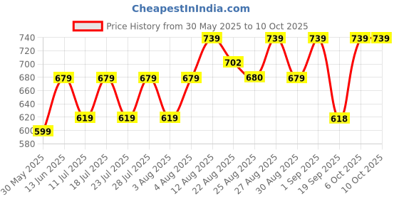 myntra.com Peter Jones Eyewear Unisex Square Sunglasses with Polarised Lens PO620B peter jones eyewear Price History Graph from 30 May 2025 to 10 Oct 2025