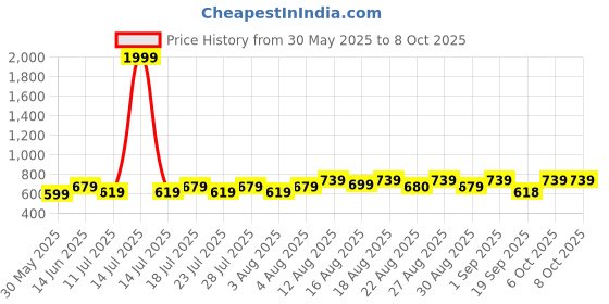myntra.com Peter Jones Eyewear Unisex Square Sunglasses with Polarised Lens PO620GR peter jones eyewear Price History Graph from 30 May 2025 to 8 Oct 2025