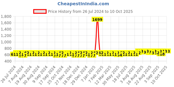 myntra.com Peter Jones Eyewear Unisex Square Sunglasses with UV Protected Lens peter jones eyewear Price History Graph from 26 Jul 2024 to 9 Oct 2025