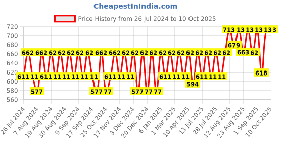 myntra.com Peter Jones Eyewear Unisex Square Sunglasses With UV Protected Lens peter jones eyewear Price History Graph from 26 Jul 2024 to 9 Oct 2025