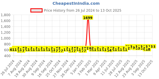 myntra.com Peter Jones Eyewear Unisex Square Sunglasses with UV Protected Lens peter jones eyewear Price History Graph from 26 Jul 2024 to 13 Oct 2025