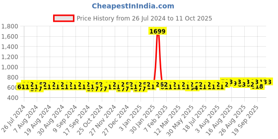 myntra.com Peter Jones Eyewear Unisex Square Sunglasses with UV Protected Lens peter jones eyewear Price History Graph from 26 Jul 2024 to 11 Oct 2025