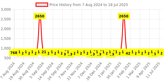 myntra.com Peter Jones Eyewear Unisex Square Sunglasses with UV Protected Lens peter jones eyewear Price History Graph from 7 Aug 2024 to 11 Jul 2025