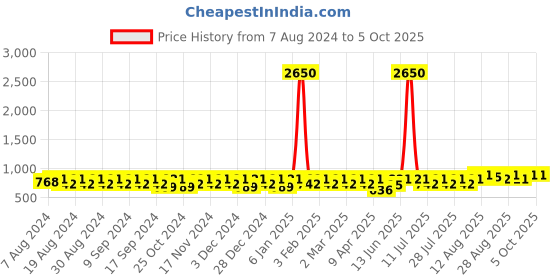 myntra.com Peter Jones Eyewear Unisex Square Sunglasses with UV Protected Lens peter jones eyewear Price History Graph from 7 Aug 2024 to 4 Oct 2025