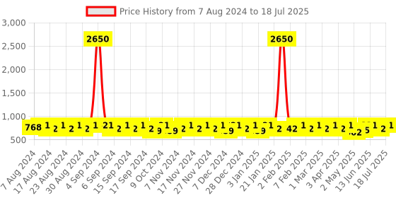 myntra.com Peter Jones Eyewear Unisex Square Sunglasses with UV Protected Lens peter jones eyewear Price History Graph from 7 Aug 2024 to 11 Jul 2025