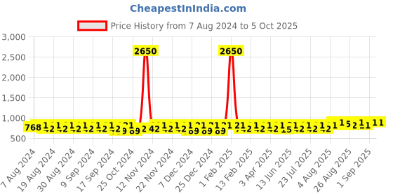 myntra.com Peter Jones Eyewear Unisex Square Sunglasses with UV Protected Lens peter jones eyewear Price History Graph from 7 Aug 2024 to 4 Oct 2025