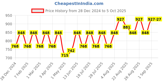 myntra.com Peter Jones Eyewear Unisex Square Sunglasses with UV Protected Lens peter jones eyewear Price History Graph from 28 Dec 2024 to 4 Oct 2025