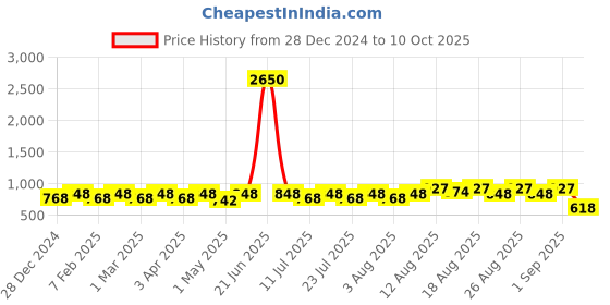 myntra.com Peter Jones Eyewear Unisex Square Sunglasses with UV Protected Lens peter jones eyewear Price History Graph from 28 Dec 2024 to 10 Oct 2025