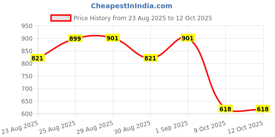 myntra.com Peter Jones Eyewear Unisex Square Sunglasses with UV Protected Lens peter jones eyewear Price History Graph from 23 Aug 2025 to 11 Oct 2025