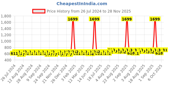 myntra.com Peter Jones Eyewear Unisex Square Sunglasses with UV Protected Lens 13038TB_S peter jones eyewear Price History Graph from 26 Jul 2024 to 28 Nov 2025