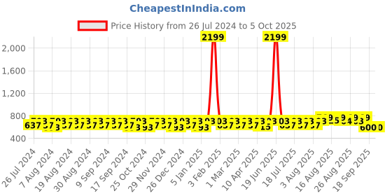 myntra.com Peter Jones Eyewear Unisex Square Sunglasses with UV Protected Lens 13047DA_S peter jones eyewear Price History Graph from 26 Jul 2024 to 5 Oct 2025
