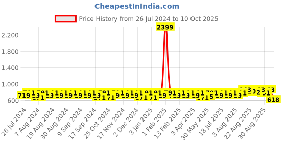 myntra.com Peter Jones Eyewear Unisex Square Sunglasses With UV Protected Lens 3659B peter jones eyewear Price History Graph from 26 Jul 2024 to 9 Oct 2025