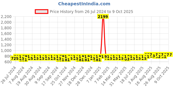 myntra.com Peter Jones Eyewear Unisex Square Sunglasses With UV Protected Lens 3659BL peter jones eyewear Price History Graph from 26 Jul 2024 to 9 Oct 2025