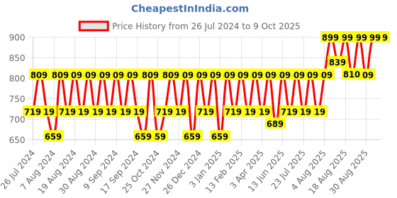myntra.com Peter Jones Eyewear Unisex Square Sunglasses With UV Protected Lens 3659DA peter jones eyewear Price History Graph from 26 Jul 2024 to 9 Oct 2025