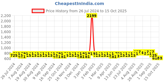 myntra.com Peter Jones Eyewear Unisex Square Sunglasses With UV Protected Lens 3659GT peter jones eyewear Price History Graph from 26 Jul 2024 to 15 Oct 2025