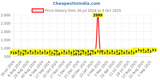 myntra.com Peter Jones Eyewear Unisex Square Sunglasses With UV Protected Lens 3659W peter jones eyewear Price History Graph from 26 Jul 2024 to 8 Oct 2025