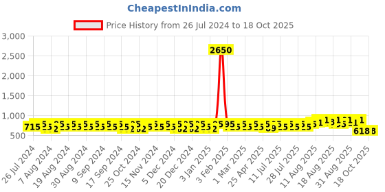 myntra.com Peter Jones Eyewear Unisex Square Sunglasses With UV Protected Lens 3766BL peter jones eyewear Price History Graph from 26 Jul 2024 to 18 Oct 2025