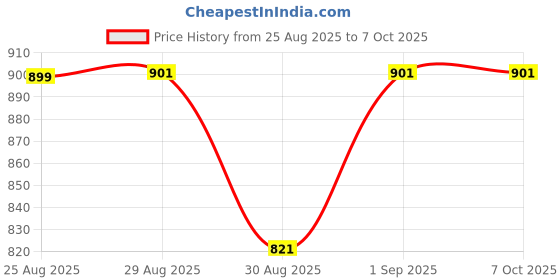myntra.com Peter Jones Eyewear Unisex Square Sunglasses with UV Protected Lens 3804GR peter jones eyewear Price History Graph from 25 Aug 2025 to 7 Oct 2025