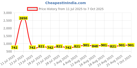 myntra.com Peter Jones Eyewear Unisex Square Sunglasses with UV Protected Lens 3819OG peter jones eyewear Price History Graph from 11 Jul 2025 to 7 Oct 2025