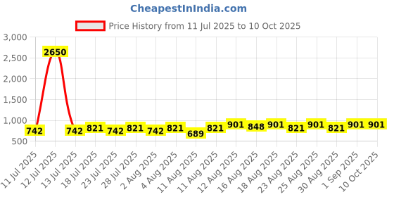 myntra.com Peter Jones Eyewear Unisex Square Sunglasses with UV Protected Lens 3819TB peter jones eyewear Price History Graph from 11 Jul 2025 to 10 Oct 2025