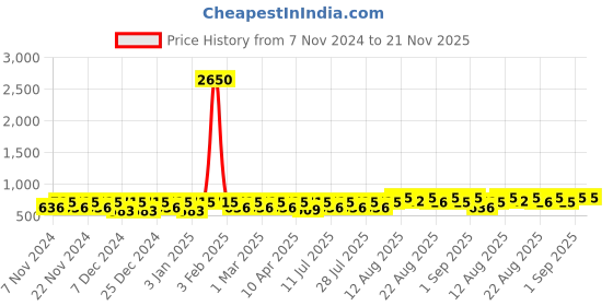 myntra.com Peter Jones Eyewear Unisex Square Sunglasses with UV Protected Lens 58032BL-Blue peter jones eyewear Price History Graph from 7 Nov 2024 to 20 Nov 2025