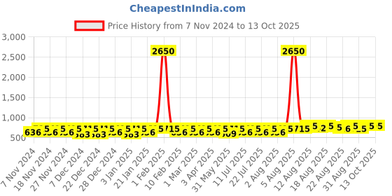 myntra.com Peter Jones Eyewear Unisex Square Sunglasses with UV Protected Lens 58032GT-Grey peter jones eyewear Price History Graph from 7 Nov 2024 to 13 Oct 2025
