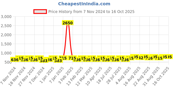 myntra.com Peter Jones Eyewear Unisex Square Sunglasses with UV Protected Lens 58032Y-Yellow peter jones eyewear Price History Graph from 7 Nov 2024 to 16 Oct 2025