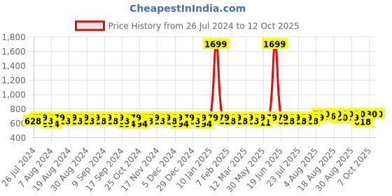 myntra.com Peter Jones Eyewear Unisex Square Sunglasses with UV Protected Lens 98062BL_S peter jones eyewear Price History Graph from 26 Jul 2024 to 11 Oct 2025