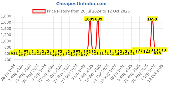 myntra.com Peter Jones Eyewear Unisex Square Sunglasses with UV Protected Lens 98064TGR_S peter jones eyewear Price History Graph from 26 Jul 2024 to 12 Oct 2025