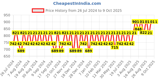 myntra.com Peter Jones Eyewear Unisex Square Sunglasses with UV Protected Lens SG3637B peter jones eyewear Price History Graph from 26 Jul 2024 to 9 Oct 2025