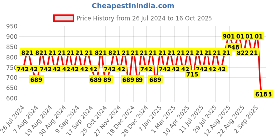 myntra.com Peter Jones Eyewear Unisex Square Sunglasses with UV Protected Lens SG3637BR peter jones eyewear Price History Graph from 26 Jul 2024 to 16 Oct 2025