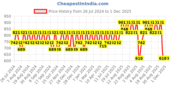 myntra.com Peter Jones Eyewear Unisex Square Sunglasses with UV Protected Lens SG3637CR peter jones eyewear Price History Graph from 26 Jul 2024 to 1 Dec 2025