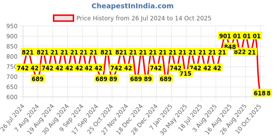 myntra.com Peter Jones Eyewear Unisex Square Sunglasses with UV Protected Lens SG3637DA peter jones eyewear Price History Graph from 26 Jul 2024 to 13 Oct 2025