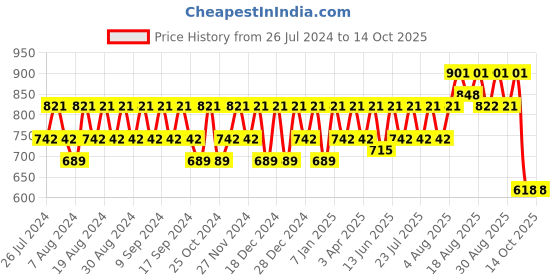 myntra.com Peter Jones Eyewear Unisex Square Sunglasses with UV Protected Lens SG3637OG peter jones eyewear Price History Graph from 26 Jul 2024 to 14 Oct 2025