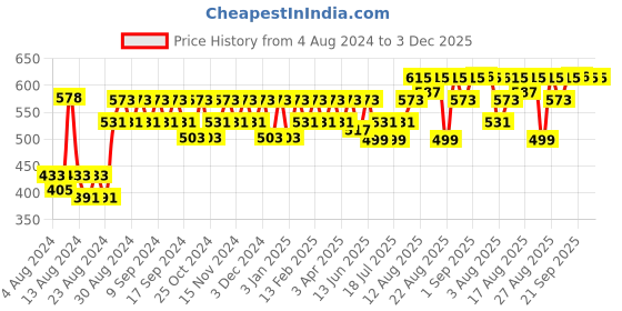 myntra.com Peter Jones Eyewear Unisex Square Sunglasses with UV Protected Lens SG3911GD peter jones eyewear Price History Graph from 4 Aug 2024 to 2 Dec 2025