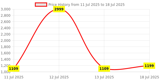 myntra.com Peter Jones Eyewear Unisex Square Sunglasses with UV Protected Lens T7029B peter jones eyewear Price History Graph from 11 Jul 2025 to 13 Jul 2025