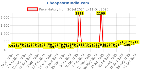 myntra.com Peter Jones Eyewear Unisex Square Sunglasses with UV Protected Lens TR010GR_S peter jones eyewear Price History Graph from 26 Jul 2024 to 10 Oct 2025