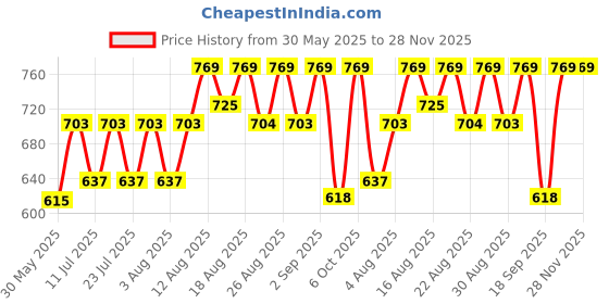 myntra.com Peter Jones Eyewear Unisex Sunglasses PO750B peter jones eyewear Price History Graph from 30 May 2025 to 28 Nov 2025