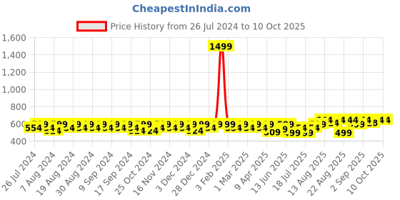 myntra.com Peter Jones Eyewear Unisex Transparent and Brown Square Sunglasses with UV Protected Lens peter jones eyewear Price History Graph from 26 Jul 2024 to 9 Oct 2025