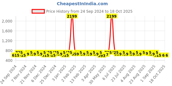 myntra.com Peter Jones Eyewear Unisex Wayfarer Sunglasses With Polarised Lens PO-N720BW-D peter jones eyewear Price History Graph from 24 Sep 2024 to 18 Oct 2025