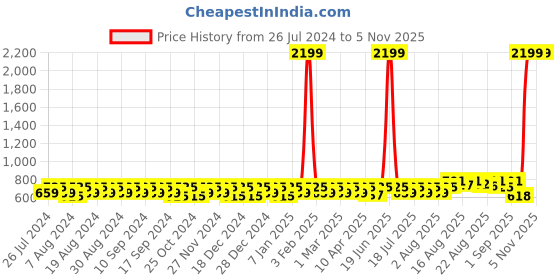 myntra.com Peter Jones Eyewear Unisex Wayfarer Sunglasses With Polarised Lens PO-N760RD-D peter jones eyewear Price History Graph from 26 Jul 2024 to 2 Nov 2025