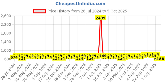 myntra.com Peter Jones Eyewear Unisex Wayfarer Sunglasses With Polarised Lens TR-N010GR-D peter jones eyewear Price History Graph from 26 Jul 2024 to 4 Oct 2025