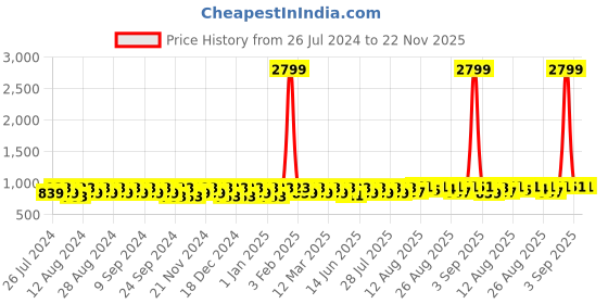 myntra.com Peter Jones Eyewear Unisex Yellow Lens & Black Aviator Sunglasses with UV Protected Lens peter jones eyewear Price History Graph from 26 Jul 2024 to 22 Nov 2025