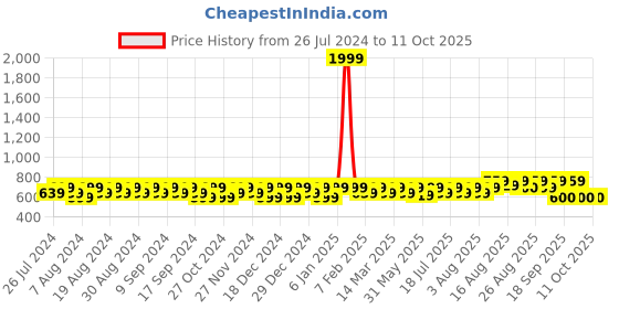 myntra.com Peter Jones Eyewear Unisex Yellow Lens & Brown Square Sunglasses with UV Protected Lens peter jones eyewear Price History Graph from 26 Jul 2024 to 11 Oct 2025