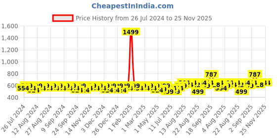 myntra.com Peter Jones Eyewear Unisex Yellow Lens & Red Sports UV Protected Lens Sunglasses peter jones eyewear Price History Graph from 26 Jul 2024 to 25 Nov 2025
