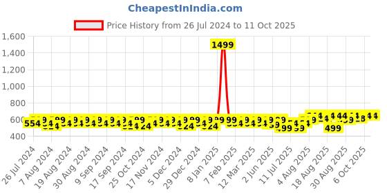 myntra.com Peter Jones Eyewear Unisex Yellow Lens Rectangle Sunglasses with UV Protected Lens 13038Y peter jones eyewear Price History Graph from 26 Jul 2024 to 11 Oct 2025