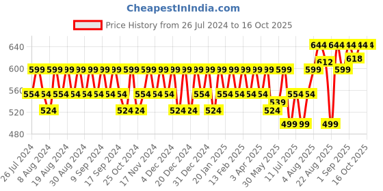 myntra.com Peter Jones Eyewear Women Black Lens & Black Square Sunglasses with UV Protected Lens peter jones eyewear Price History Graph from 26 Jul 2024 to 15 Oct 2025